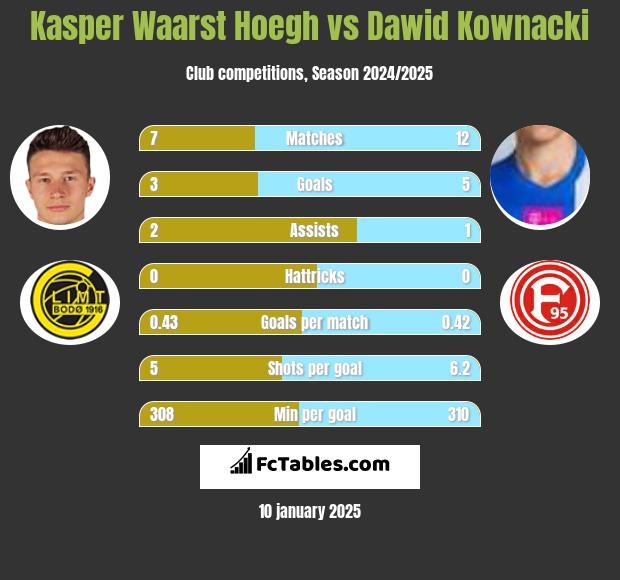 Kasper Waarst Hoegh vs Dawid Kownacki h2h player stats