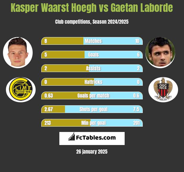 Kasper Waarst Hoegh vs Gaetan Laborde h2h player stats