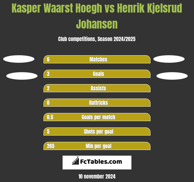 Kasper Waarst Hoegh vs Henrik Kjelsrud Johansen h2h player stats