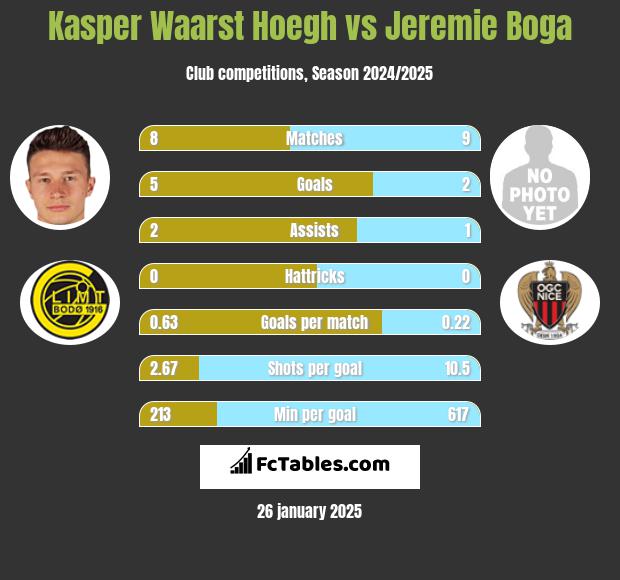 Kasper Waarst Hoegh vs Jeremie Boga h2h player stats