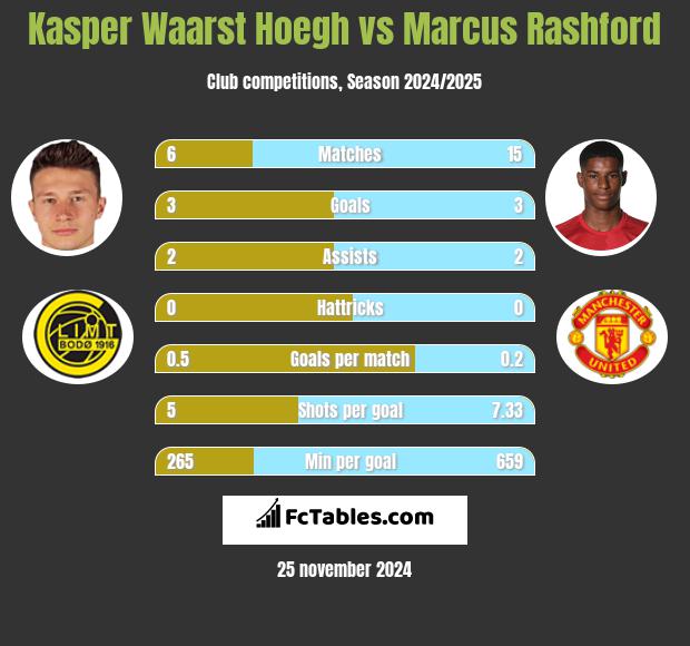 Kasper Waarst Hoegh vs Marcus Rashford h2h player stats