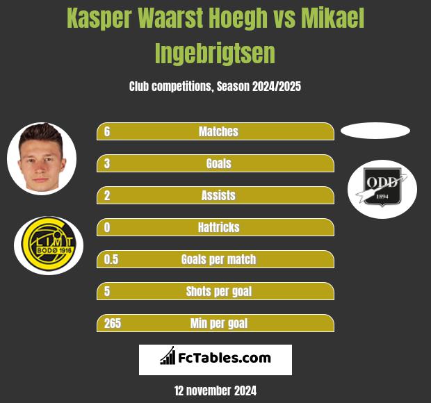 Kasper Waarst Hoegh vs Mikael Ingebrigtsen h2h player stats