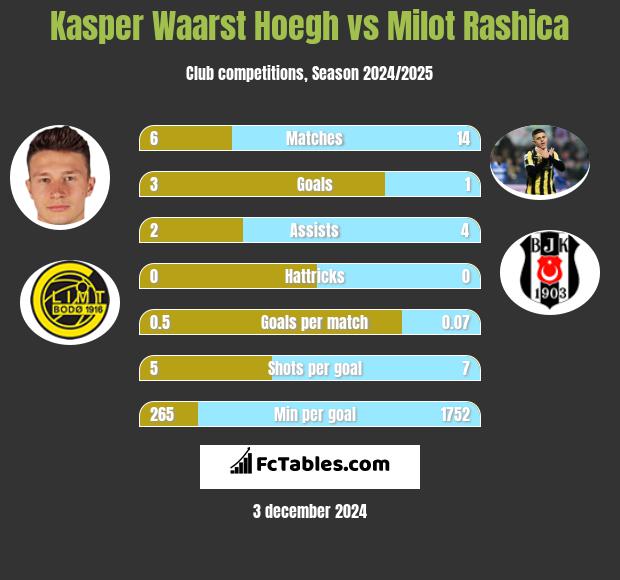 Kasper Waarst Hoegh vs Milot Rashica h2h player stats