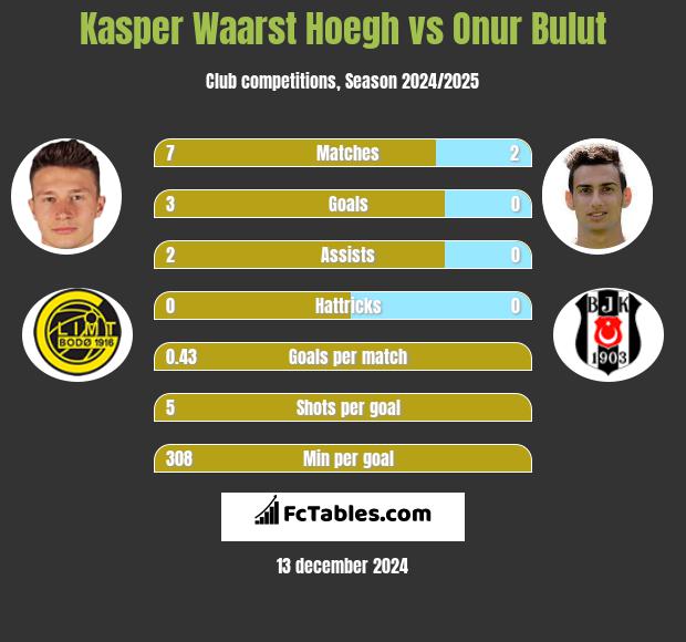 Kasper Waarst Hoegh vs Onur Bulut h2h player stats