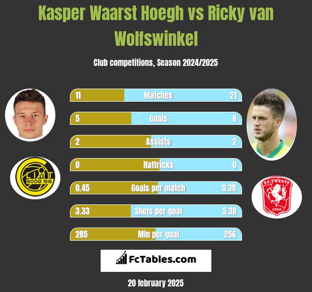 Kasper Waarst Hoegh vs Ricky van Wolfswinkel h2h player stats