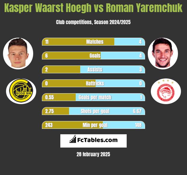 Kasper Waarst Hoegh vs Roman Yaremchuk h2h player stats