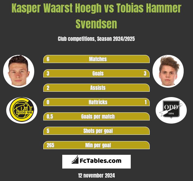 Kasper Waarst Hoegh vs Tobias Hammer Svendsen h2h player stats