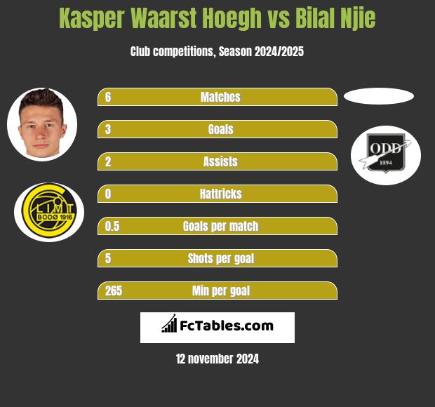 Kasper Waarst Hoegh vs Bilal Njie h2h player stats