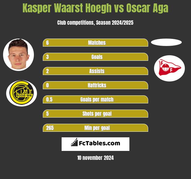 Kasper Waarst Hoegh vs Oscar Aga h2h player stats