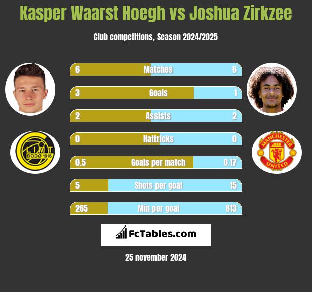 Kasper Waarst Hoegh vs Joshua Zirkzee h2h player stats