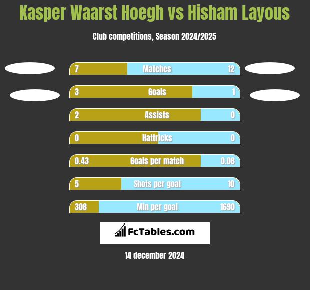 Kasper Waarst Hoegh vs Hisham Layous h2h player stats