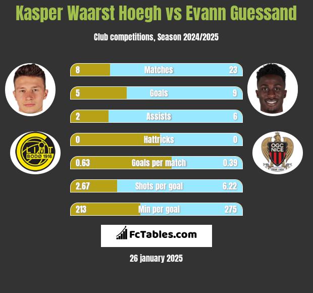 Kasper Waarst Hoegh vs Evann Guessand h2h player stats