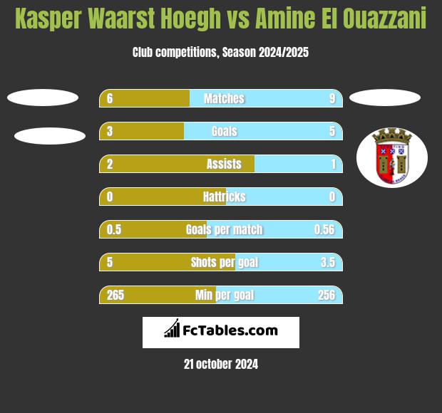 Kasper Waarst Hoegh vs Amine El Ouazzani h2h player stats