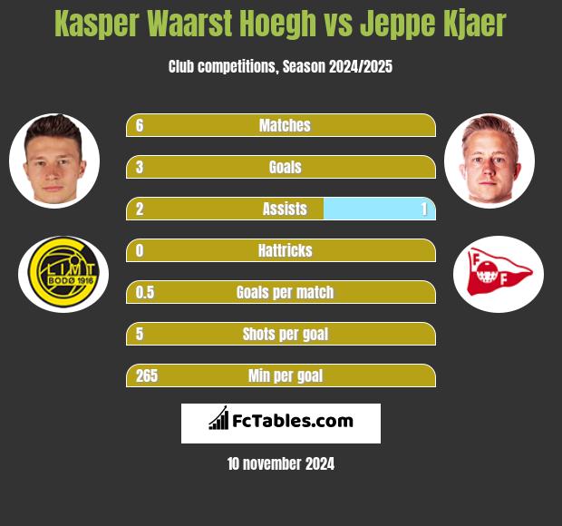 Kasper Waarst Hoegh vs Jeppe Kjaer h2h player stats