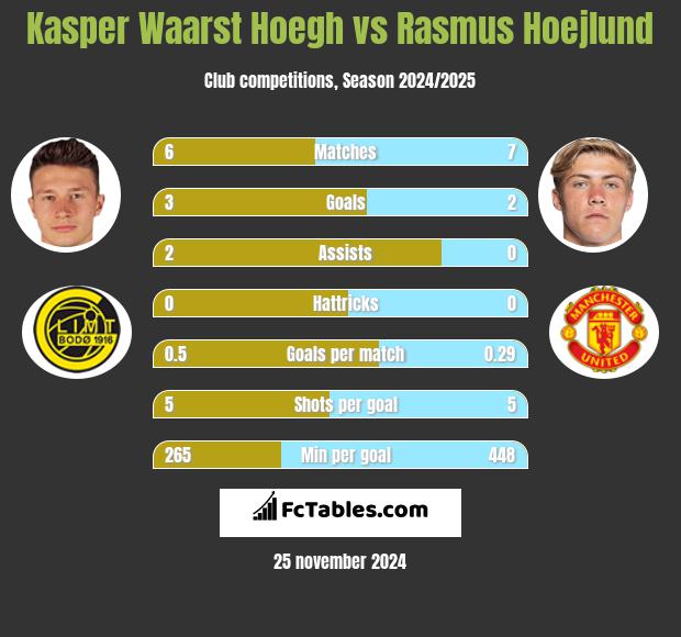 Kasper Waarst Hoegh vs Rasmus Hoejlund h2h player stats