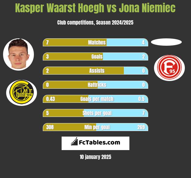 Kasper Waarst Hoegh vs Jona Niemiec h2h player stats