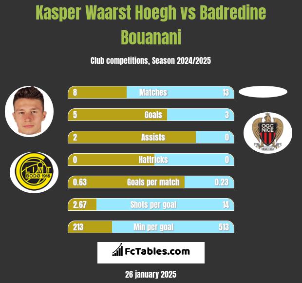 Kasper Waarst Hoegh vs Badredine Bouanani h2h player stats