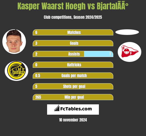 Kasper Waarst Hoegh vs BjartalÃ­Ã° h2h player stats