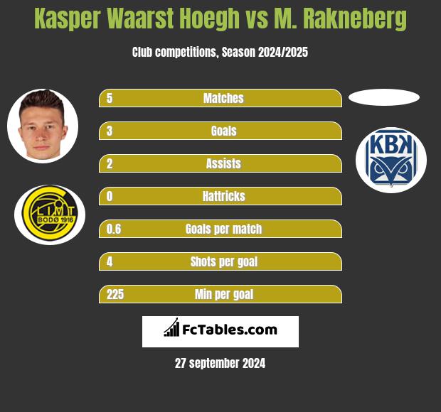 Kasper Waarst Hoegh vs M. Rakneberg h2h player stats