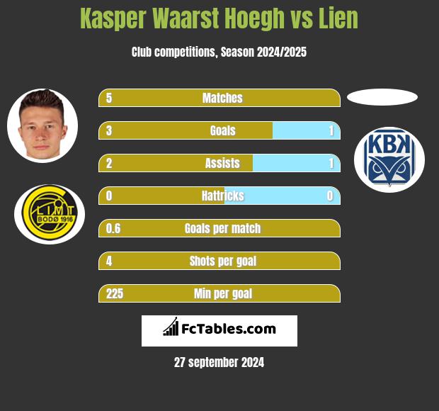 Kasper Waarst Hoegh vs Lien h2h player stats