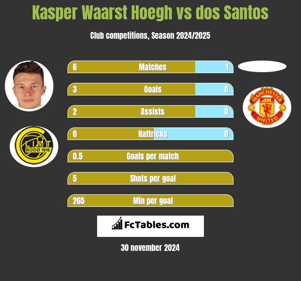 Kasper Waarst Hoegh vs dos Santos h2h player stats