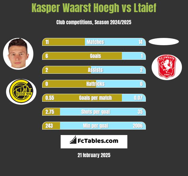 Kasper Waarst Hoegh vs Ltaief h2h player stats