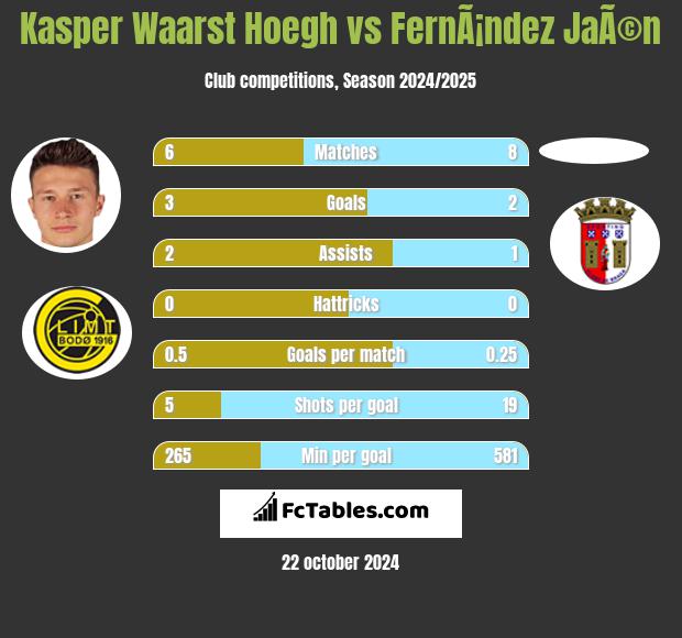 Kasper Waarst Hoegh vs FernÃ¡ndez JaÃ©n h2h player stats