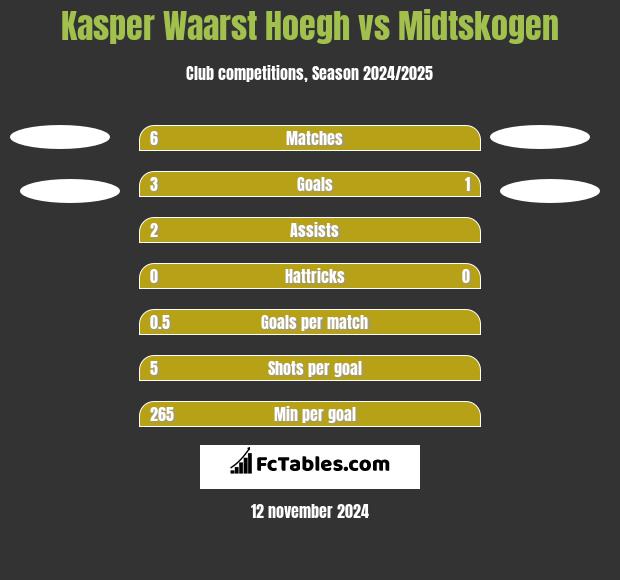 Kasper Waarst Hoegh vs Midtskogen h2h player stats