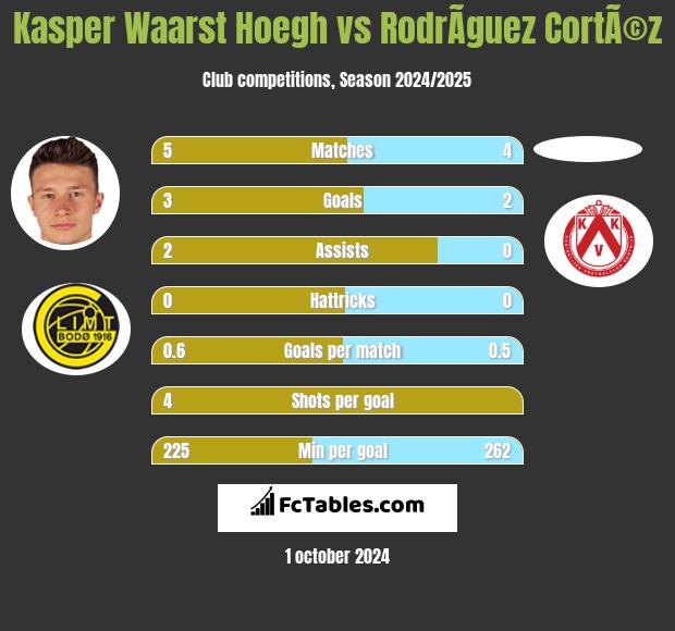 Kasper Waarst Hoegh vs RodrÃ­guez CortÃ©z h2h player stats