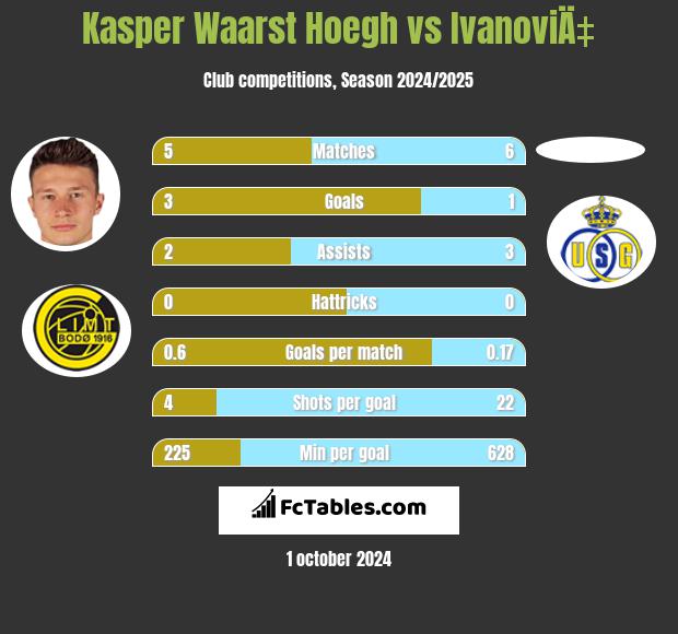 Kasper Waarst Hoegh vs IvanoviÄ‡ h2h player stats