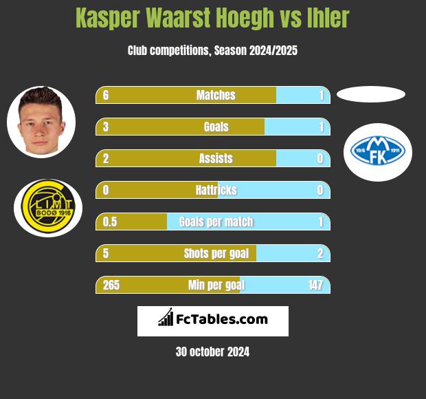 Kasper Waarst Hoegh vs Ihler h2h player stats