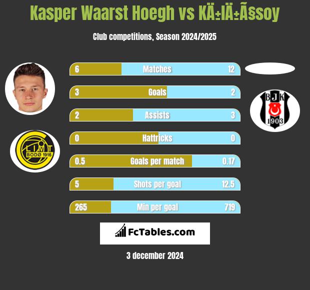 Kasper Waarst Hoegh vs KÄ±lÄ±Ã§soy h2h player stats