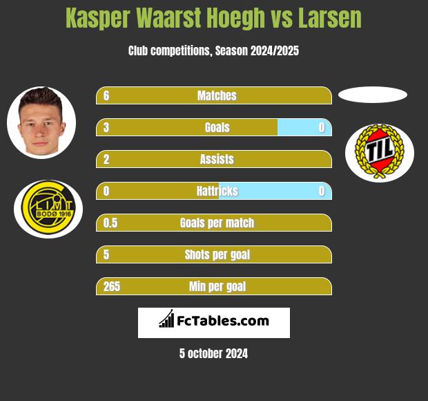 Kasper Waarst Hoegh vs Larsen h2h player stats