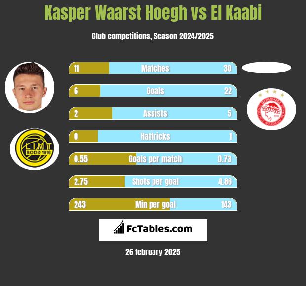 Kasper Waarst Hoegh vs El Kaabi h2h player stats