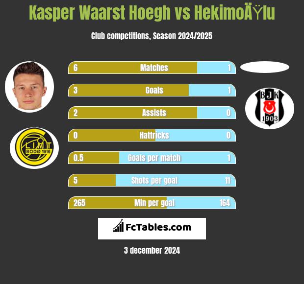 Kasper Waarst Hoegh vs HekimoÄŸlu h2h player stats