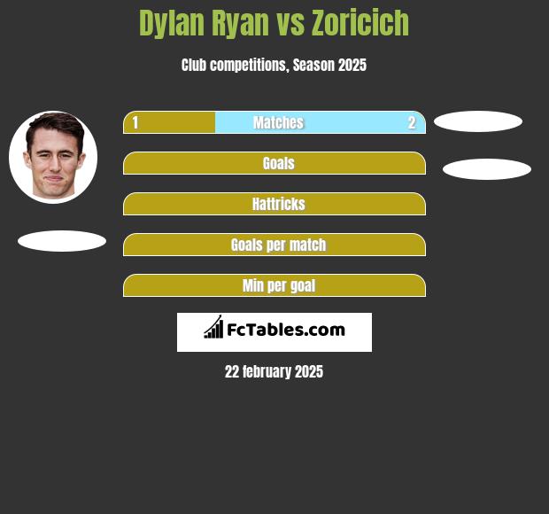 Dylan Ryan vs Zoricich h2h player stats