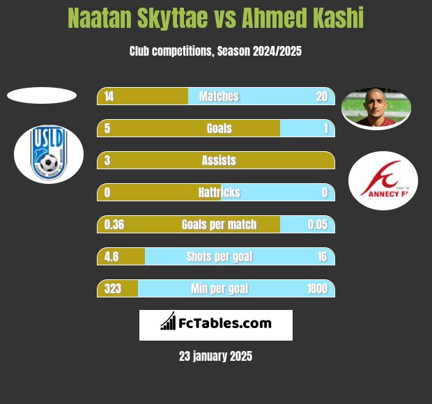 Naatan Skyttae vs Ahmed Kashi h2h player stats