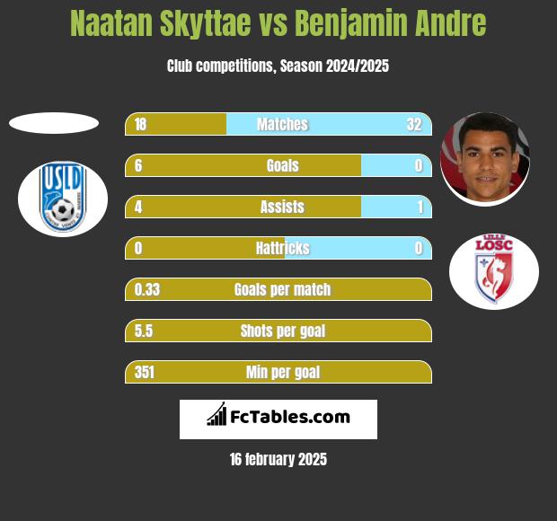 Naatan Skyttae vs Benjamin Andre h2h player stats