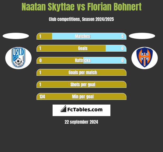 Naatan Skyttae vs Florian Bohnert h2h player stats