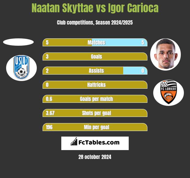 Naatan Skyttae vs Igor Carioca h2h player stats