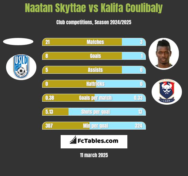 Naatan Skyttae vs Kalifa Coulibaly h2h player stats