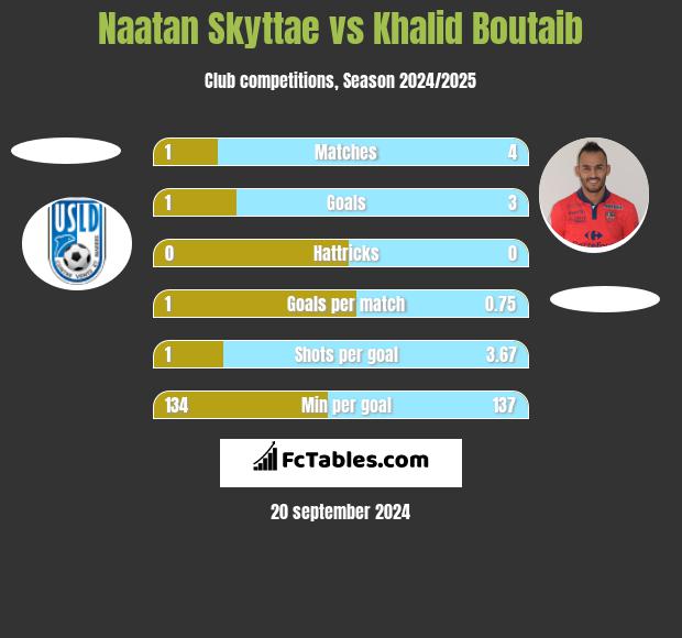 Naatan Skyttae vs Khalid Boutaib h2h player stats