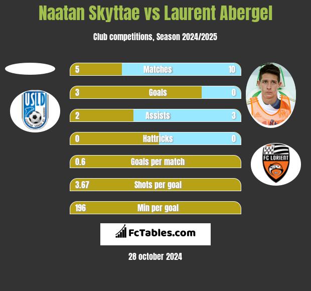 Naatan Skyttae vs Laurent Abergel h2h player stats