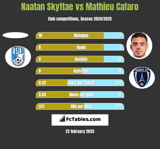 Naatan Skyttae vs Mathieu Cafaro h2h player stats