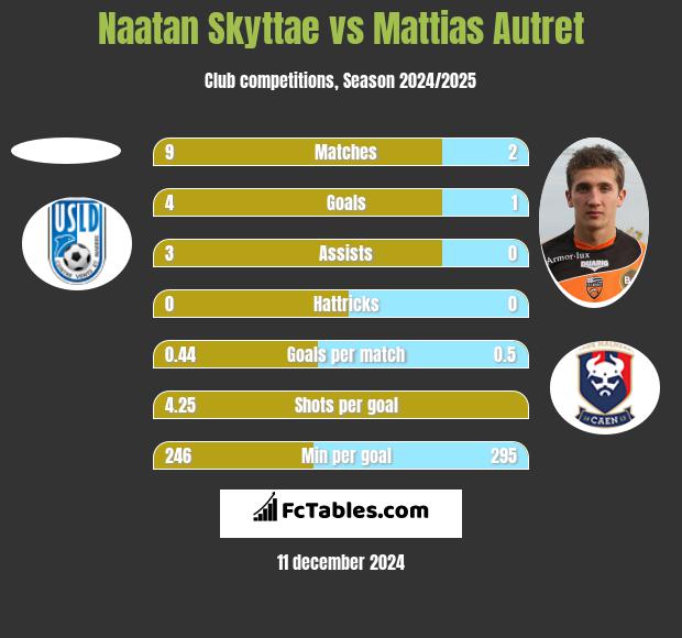 Naatan Skyttae vs Mattias Autret h2h player stats