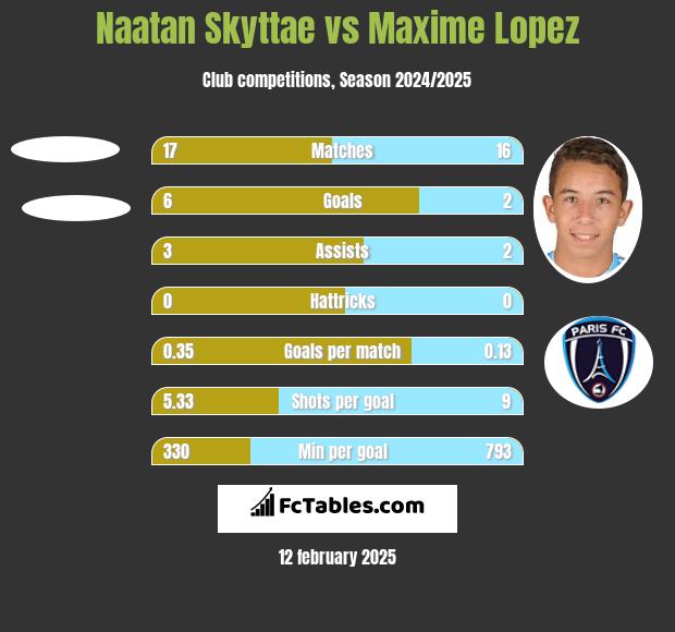 Naatan Skyttae vs Maxime Lopez h2h player stats