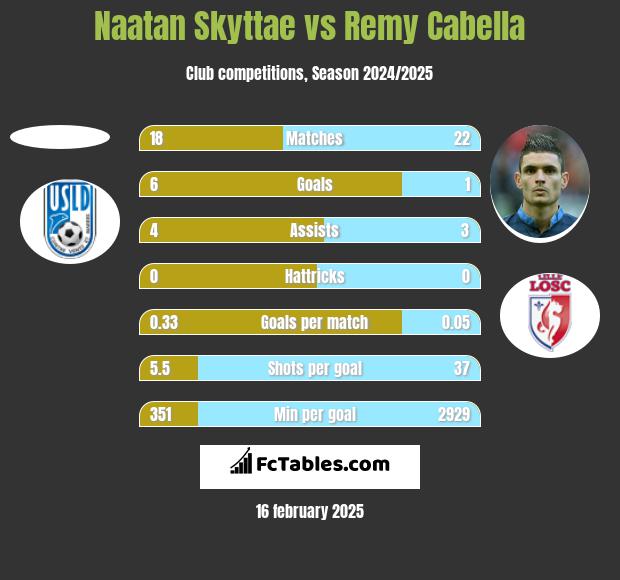 Naatan Skyttae vs Remy Cabella h2h player stats