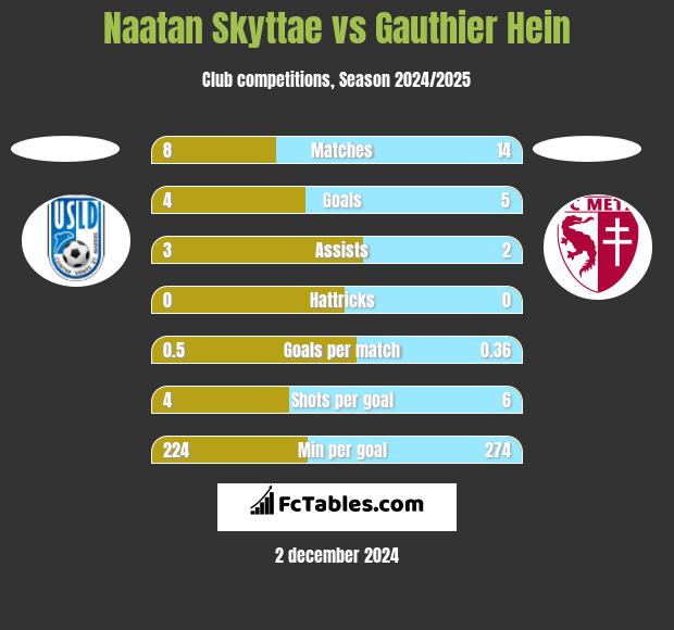 Naatan Skyttae vs Gauthier Hein h2h player stats