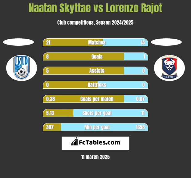 Naatan Skyttae vs Lorenzo Rajot h2h player stats