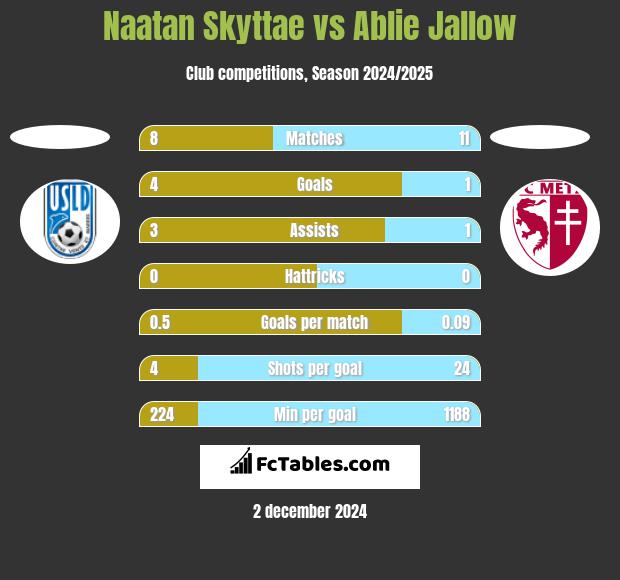 Naatan Skyttae vs Ablie Jallow h2h player stats